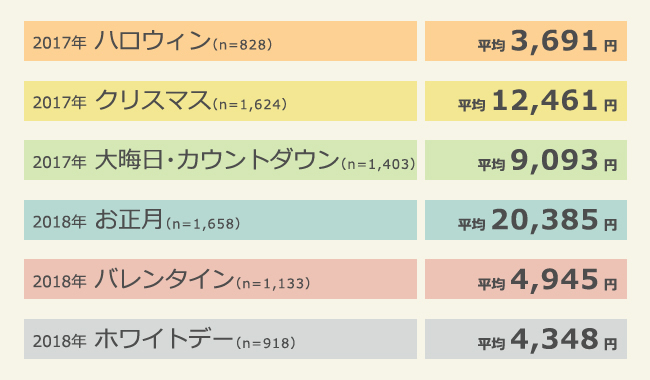 ハロウィンかけられる平均予算