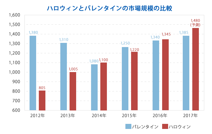 ハロウィンとバレンタインの市場規模の比較