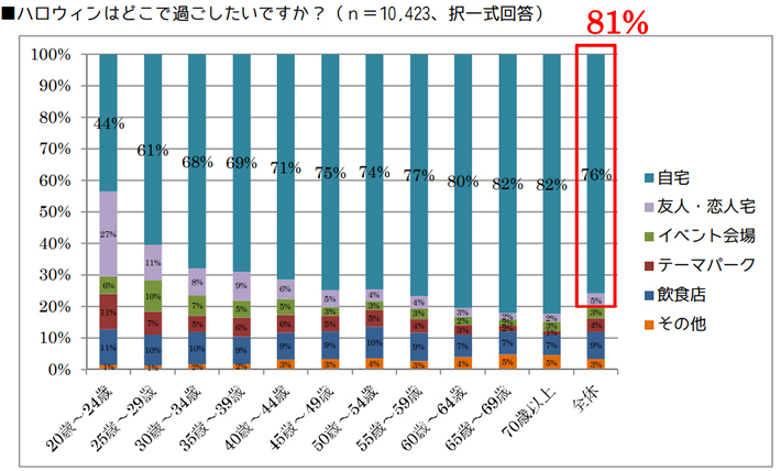 ハロウィンはどこで過ごしたいですか？