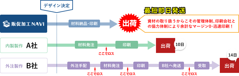 出荷日(納期)について