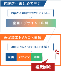 安心！見積項目の内訳が明瞭