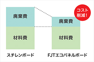 廃棄料を抑えコスト削減に