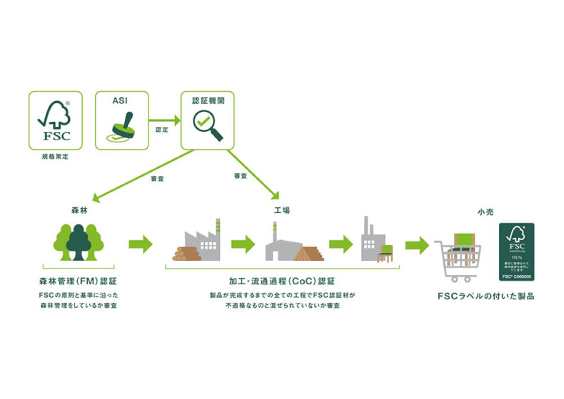 FSC森林印象の仕組みのイラスト