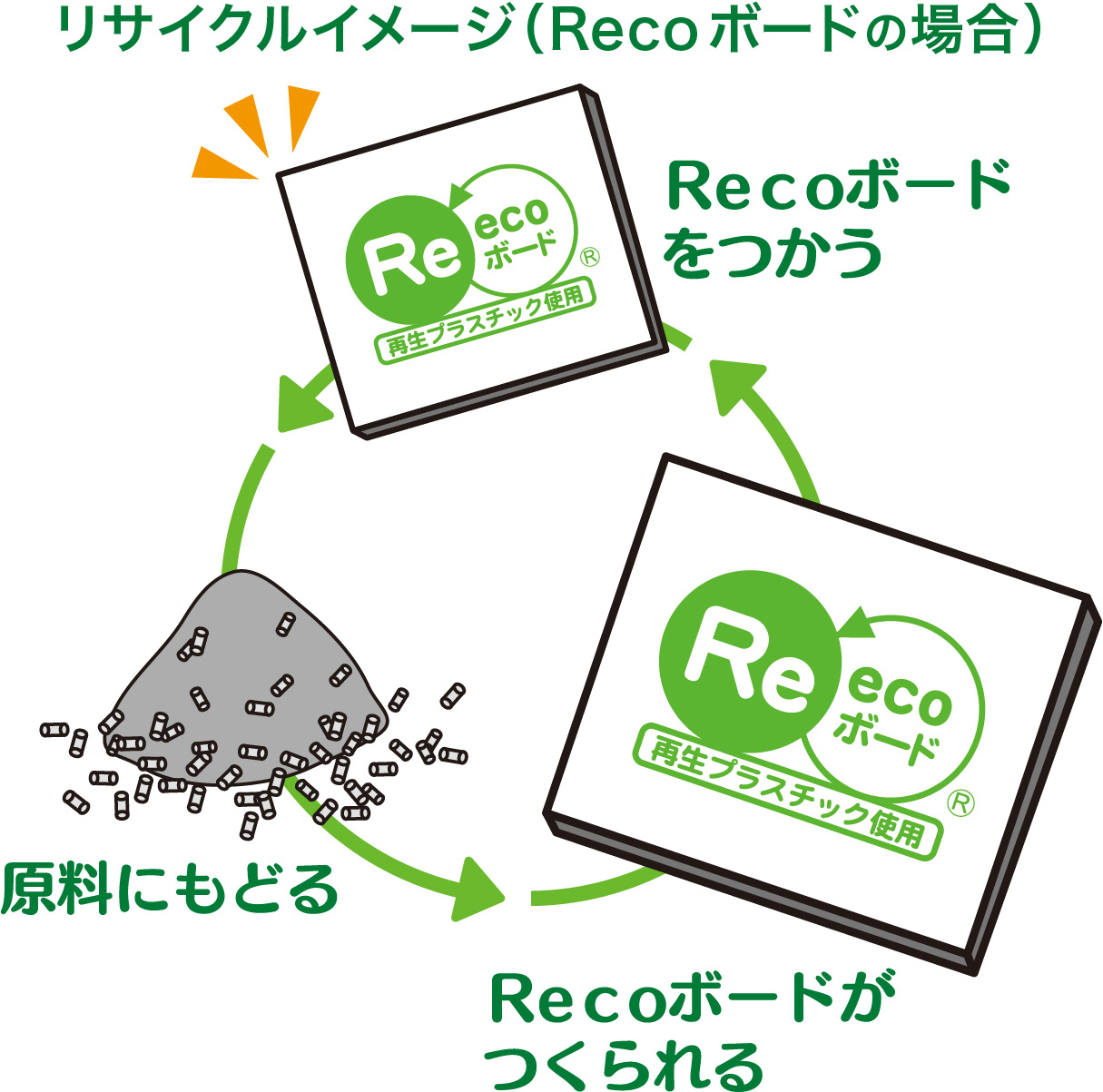 リサイクルイメージ(Reco ボードの場合)