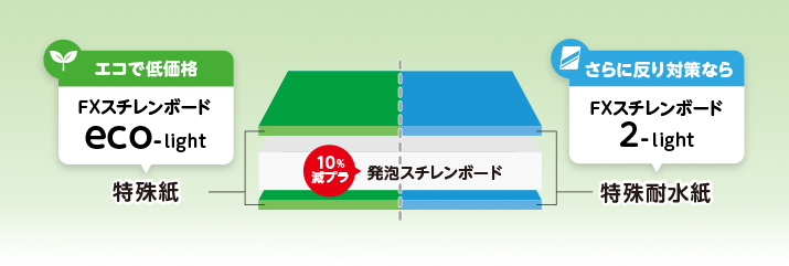 Recoボード®の構造