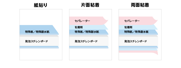 Recoボード®の構造